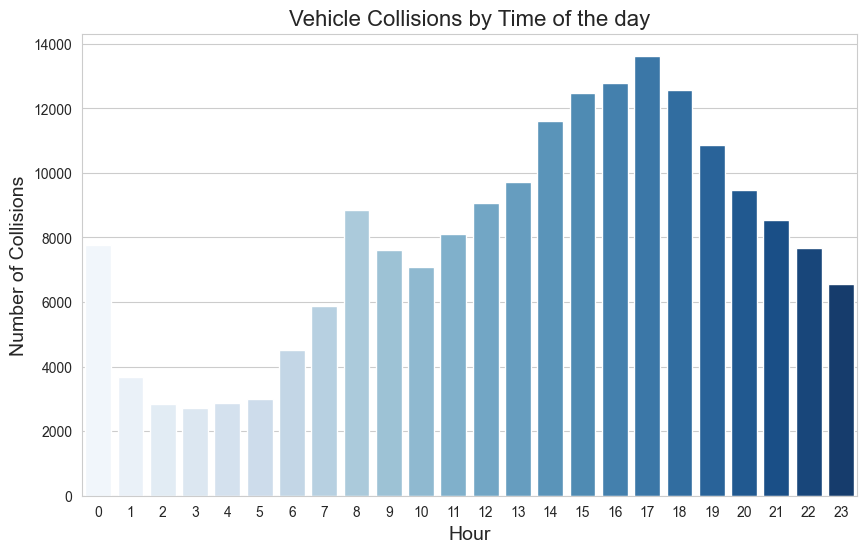 Motor Vehicle Collisions   Collisions By Hour 