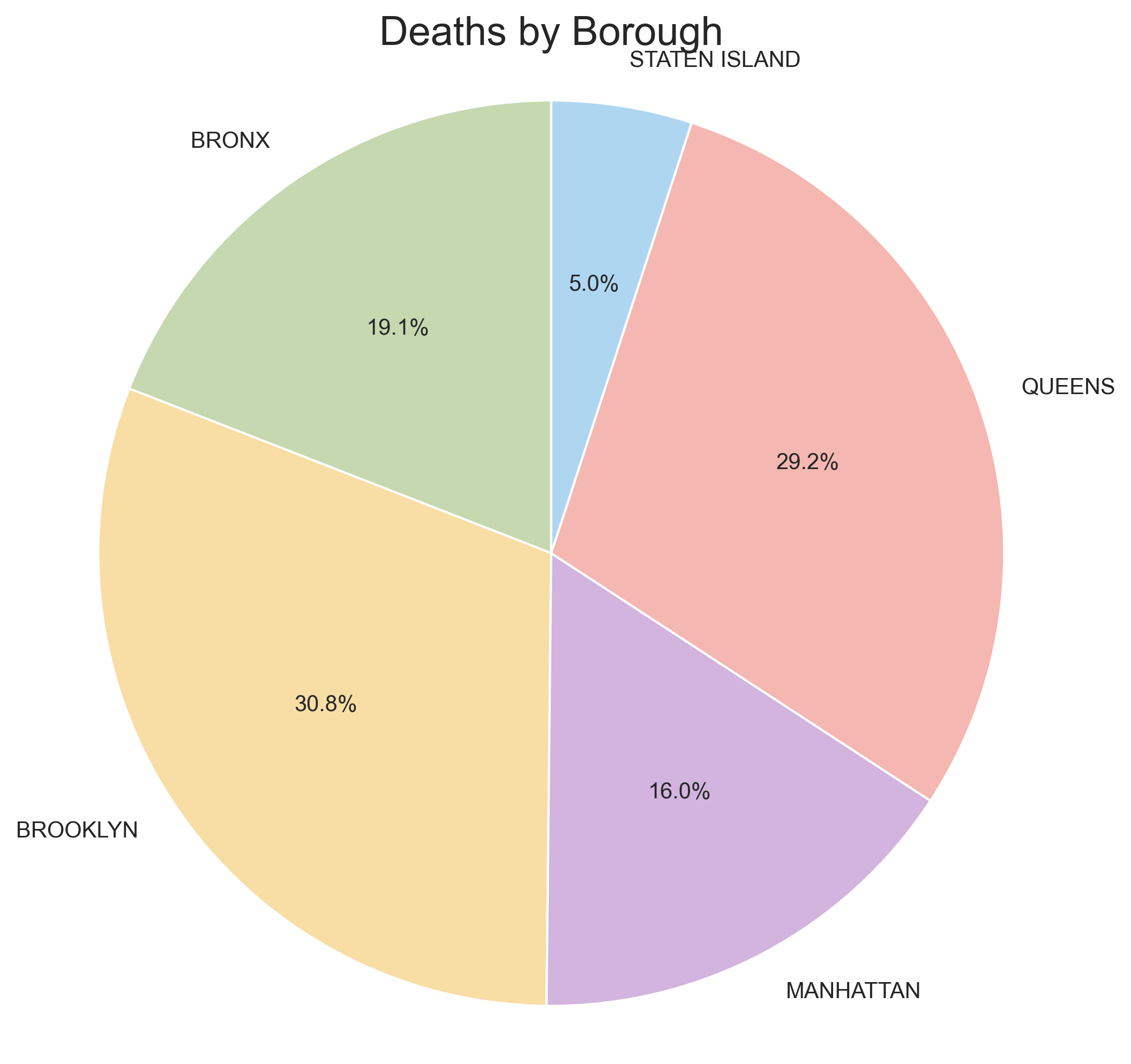 Injuries by Borough